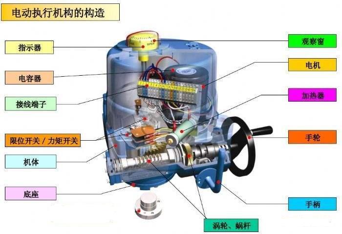 阀门电动执行机构