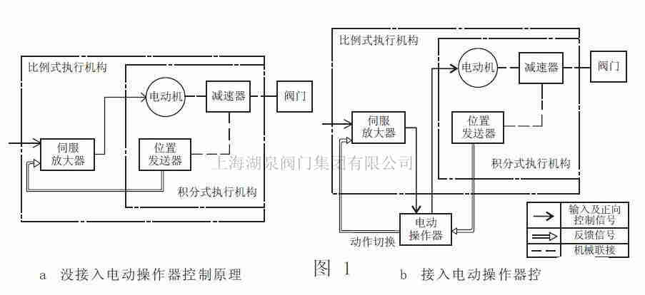 电动阀的调节和控制是怎样实现的