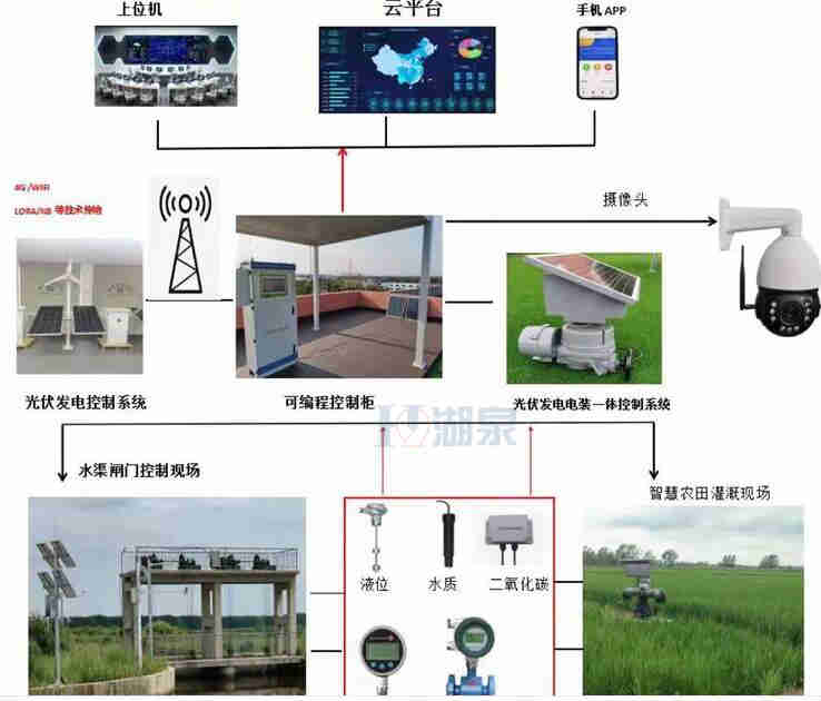 手机控制无线电动阀门